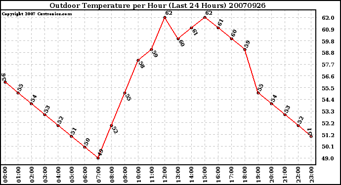 Milwaukee Weather Outdoor Temperature per Hour (Last 24 Hours)