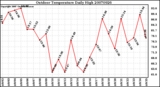 Milwaukee Weather Outdoor Temperature Daily High