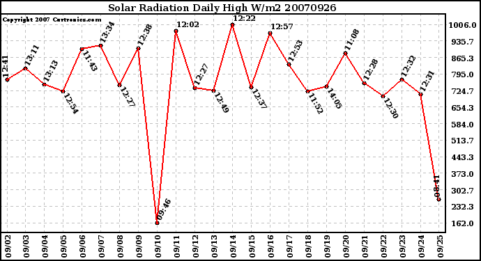 Milwaukee Weather Solar Radiation Daily High W/m2