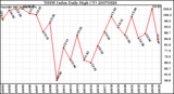 Milwaukee Weather THSW Index Daily High (F)