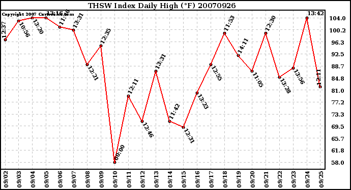 Milwaukee Weather THSW Index Daily High (F)