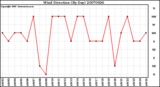 Milwaukee Weather Wind Direction (By Day)