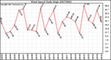 Milwaukee Weather Wind Speed Daily High