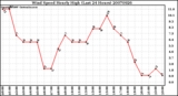 Milwaukee Weather Wind Speed Hourly High (Last 24 Hours)