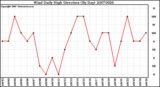 Milwaukee Weather Wind Daily High Direction (By Day)