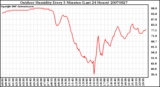 Milwaukee Weather Outdoor Humidity Every 5 Minutes (Last 24 Hours)