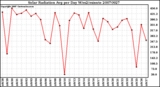 Milwaukee Weather Solar Radiation Avg per Day W/m2/minute