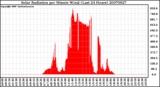 Milwaukee Weather Solar Radiation per Minute W/m2 (Last 24 Hours)