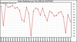 Milwaukee Weather Solar Radiation per Day KW/m2