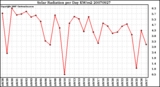 Milwaukee Weather Solar Radiation per Day KW/m2