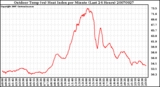 Milwaukee Weather Outdoor Temp (vs) Heat Index per Minute (Last 24 Hours)