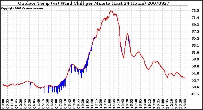 Milwaukee Weather Outdoor Temp (vs) Wind Chill per Minute (Last 24 Hours)