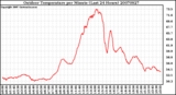 Milwaukee Weather Outdoor Temperature per Minute (Last 24 Hours)