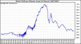 Milwaukee Weather Wind Chill per Minute (Last 24 Hours)