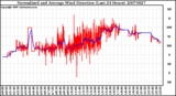 Milwaukee Weather Normalized and Average Wind Direction (Last 24 Hours)