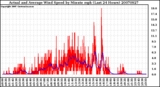 Milwaukee Weather Actual and Average Wind Speed by Minute mph (Last 24 Hours)