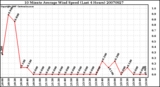 Milwaukee Weather 10 Minute Average Wind Speed (Last 4 Hours)