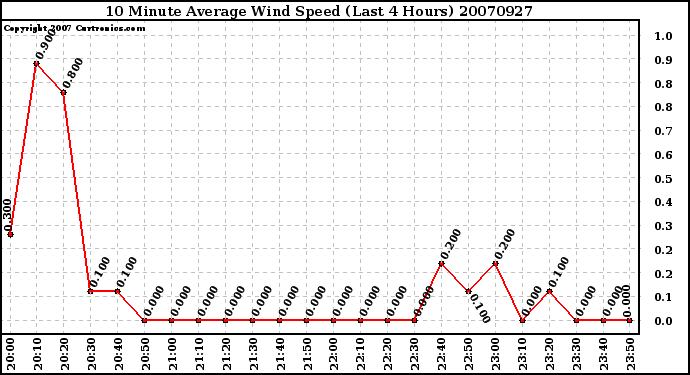 Milwaukee Weather 10 Minute Average Wind Speed (Last 4 Hours)