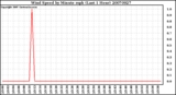 Milwaukee Weather Wind Speed by Minute mph (Last 1 Hour)