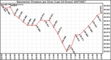 Milwaukee Weather Barometric Pressure per Hour (Last 24 Hours)