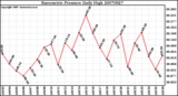 Milwaukee Weather Barometric Pressure Daily High