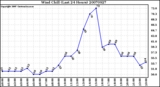 Milwaukee Weather Wind Chill (Last 24 Hours)