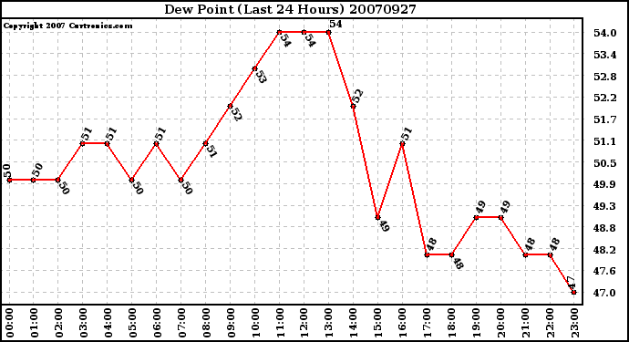 Milwaukee Weather Dew Point (Last 24 Hours)