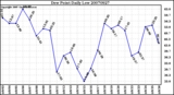 Milwaukee Weather Dew Point Daily Low