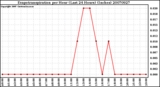 Milwaukee Weather Evapotranspiration per Hour (Last 24 Hours) (Inches)