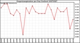 Milwaukee Weather Evapotranspiration per Day (Inches)