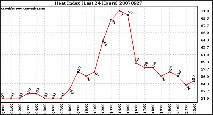 Milwaukee Weather Heat Index (Last 24 Hours)