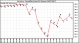 Milwaukee Weather Outdoor Humidity (Last 24 Hours)