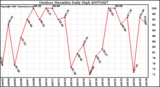 Milwaukee Weather Outdoor Humidity Daily High