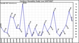 Milwaukee Weather Outdoor Humidity Daily Low