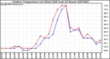 Milwaukee Weather Outdoor Temperature (vs) Wind Chill (Last 24 Hours)