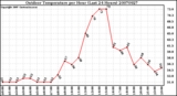 Milwaukee Weather Outdoor Temperature per Hour (Last 24 Hours)