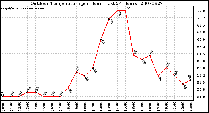 Milwaukee Weather Outdoor Temperature per Hour (Last 24 Hours)