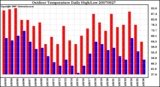 Milwaukee Weather Outdoor Temperature Daily High/Low