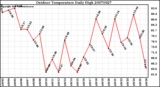 Milwaukee Weather Outdoor Temperature Daily High