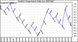 Milwaukee Weather Outdoor Temperature Daily Low