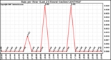 Milwaukee Weather Rain per Hour (Last 24 Hours) (inches)