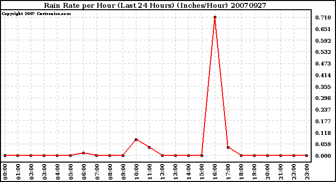 Milwaukee Weather Rain Rate per Hour (Last 24 Hours) (Inches/Hour)