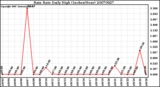 Milwaukee Weather Rain Rate Daily High (Inches/Hour)