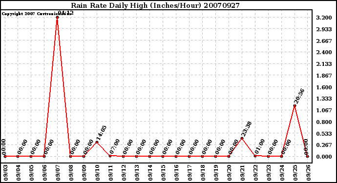 Milwaukee Weather Rain Rate Daily High (Inches/Hour)