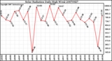 Milwaukee Weather Solar Radiation Daily High W/m2