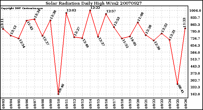 Milwaukee Weather Solar Radiation Daily High W/m2