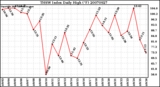 Milwaukee Weather THSW Index Daily High (F)