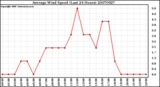 Milwaukee Weather Average Wind Speed (Last 24 Hours)