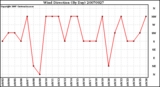 Milwaukee Weather Wind Direction (By Day)