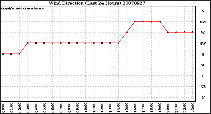 Milwaukee Weather Wind Direction (Last 24 Hours)